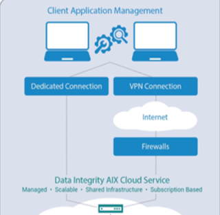 Network and Security Considerations in the AIX Cloud